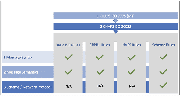 Dimensions of ISO 20022 Testing - CHAPS
